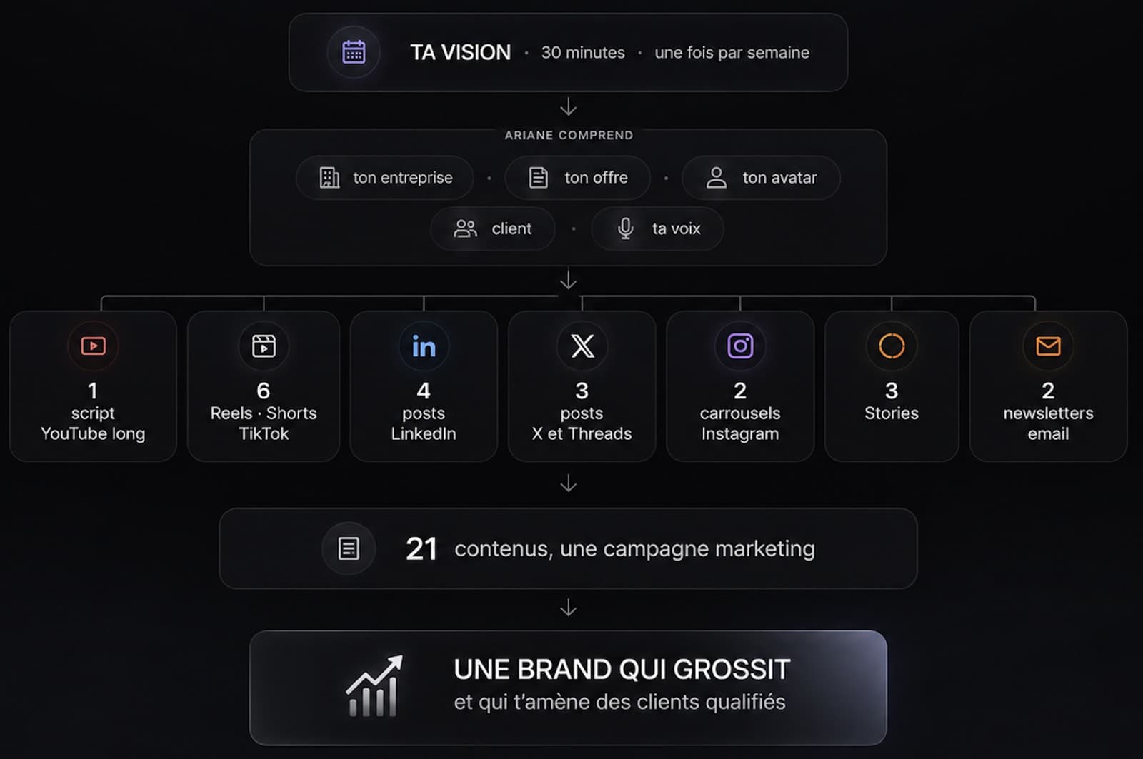 Le système Ariane : ta vision entre, 21 contenus calibrés par plateforme sortent, ta brand grossit.